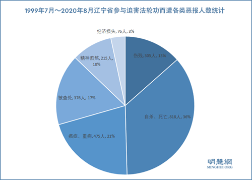 图2：1999年7月～2020年8月辽宁省参与迫害法轮功而遭各类恶报人数统计