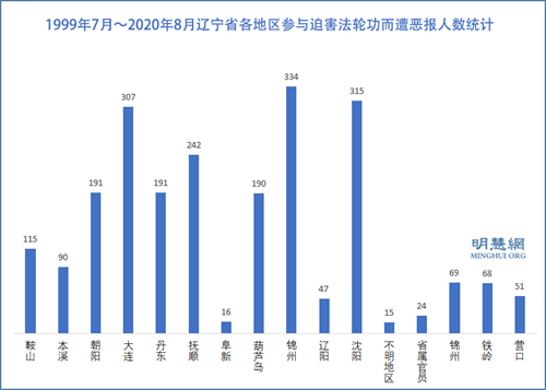 图3：1999年7月～2020年8月辽宁省各地区参与迫害法轮功而遭恶报人数统计