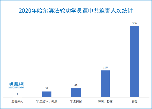 图1：2020年哈尔滨法轮功学员遭中共迫害人次统计