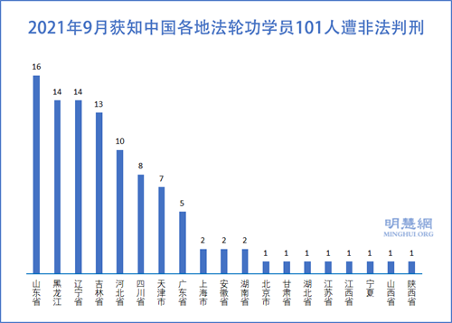 图1：2021年9月获知中国各地法轮功学员100人遭非法判刑