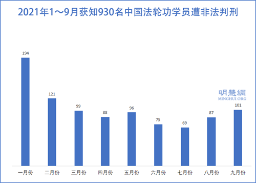 图2：2021年1～9月获知929名中国法轮功学员遭非法判刑