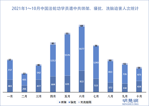 图1：2021年1～10月中国法轮功学员遭中共绑架、骚扰、洗脑迫害人次统计