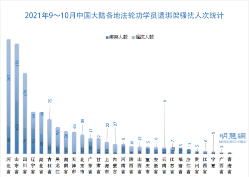 图2：2021年9～10月中国大陆各地法轮功学员遭绑架骚扰人次统计