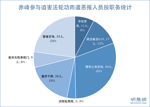 图1：赤峰参与迫害法轮功而遭恶报人员按职务统计