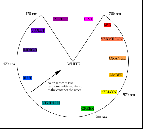 图例：非闭合色轮理论示意图，最上方的两种紫红类颜色在光谱中可见光的420nm（纳米）至700nm间没有单独的波长，被置于自然光谱色群体的范围之外。