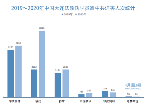 图1：2019～2020年中国大连法轮功学员遭中共迫害人次统计