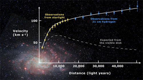 '星系中恒星的速度统计曲线（彩色实线为实际观测值、白色虚线为基于可见物质的理论值）'