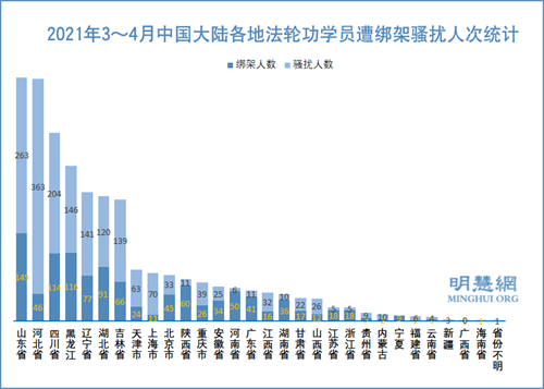 图1：2021年3～4月中国大陆各地法轮功学员遭绑架骚扰人次统计