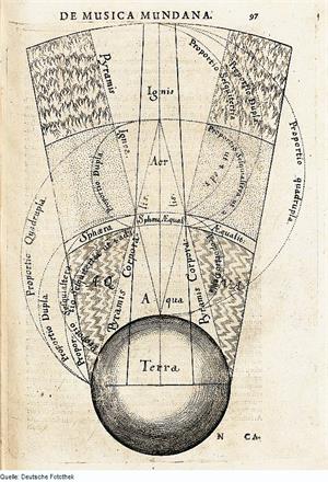图：四大元素在宏观宇宙空间的示意图，由英国学者弗拉德（Robert Fludd）绘制于1617年。图示以地球为基准，由内而外逐层标示了土（Terra，即图中最下方的地球）、水（Aqua）、气（Aer）、火（Ignis）四大元素在太空中的范围与顺序【注：四元素的排序在不同的理论与层次中会有所不同】。古典元素宇宙观在古代音乐和美术理论中曾长久盛行，此图将其注入了音乐的和声学中，描绘了音乐通过四元素特定的声学结构能做到对自然和宇宙的表达。