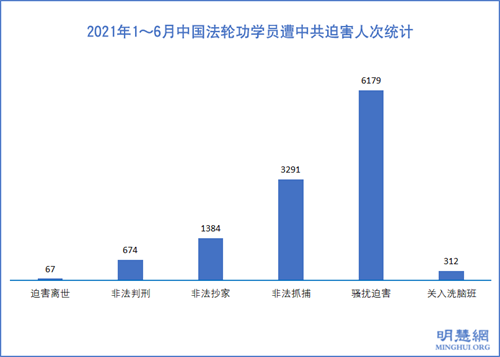 图1：2021年1～6月中国法轮功学员遭中共迫害人次统计