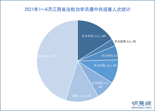 图1：2021年1～6月江西省法轮功学员遭中共迫害人次统计