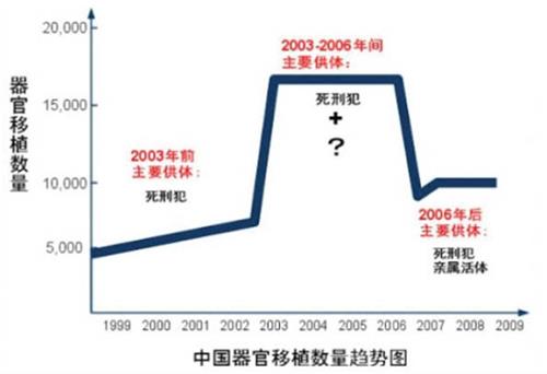 图：2003-2006年间器官移植数量暴增，中国成为器官移植大国