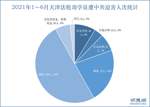 图1：2021年1～6月天津法轮功学员遭中共迫害人次统计