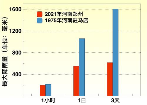 图3：对比2021年郑州以及1975年驻马店市的最高降雨量，可以看出郑州洪灾并没有打破46年前的记录。（大纪元制图）