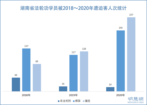 图：湖南省法轮功学员被2018～2020年遭迫害人次统计