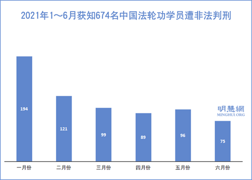 图1：2021年1～6月获知674名中国法轮功学员遭非法判刑