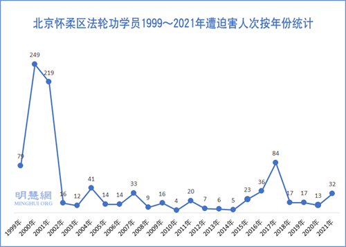 图2：北京怀柔区法轮功学员1999～2021年遭迫害人次按年份统计