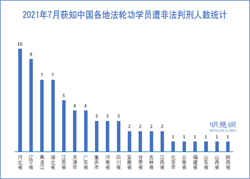 图3：2021年7月获知中国各地法轮功学员遭非法判刑人数统计