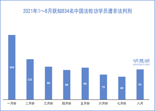 图1：2021年1～8月获知834名中国法轮功学员遭非法判刑