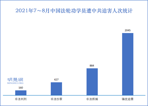 图1：2021年7～8月中国法轮功学员遭中共迫害人次统计