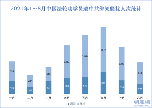 图2：2021年1～8月中国法轮功学员遭中共绑架骚扰人次统计