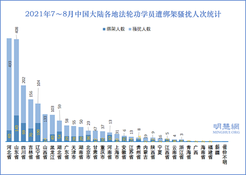 图4：2021年7～8月中国大陆各地法轮功学员遭绑架骚扰人次统计