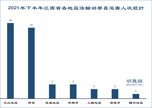图1：2021年7～12月江西省各地区法轮功学员遭中共迫害人次统计