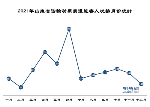 图4：2021年山东省法轮功学员遭迫害人次按月份统计