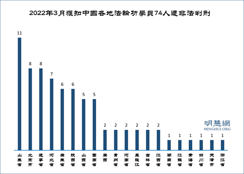 图2：2022年3月获知中国各地法轮功学员74人遭非法判刑