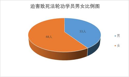 '图2：迫害致死法轮功学员男女比例图'