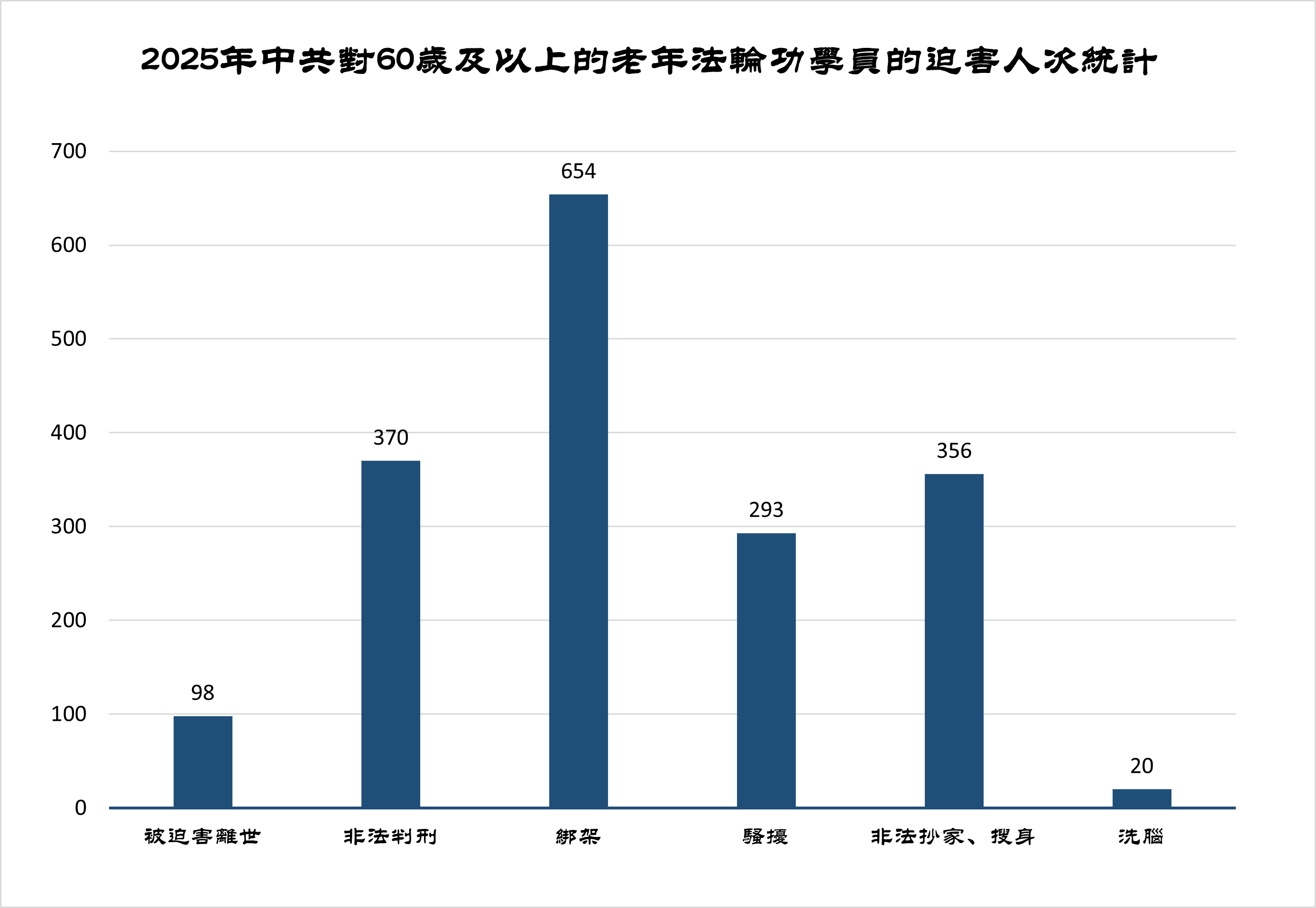 2025年老年法轮功学员遭迫害综述