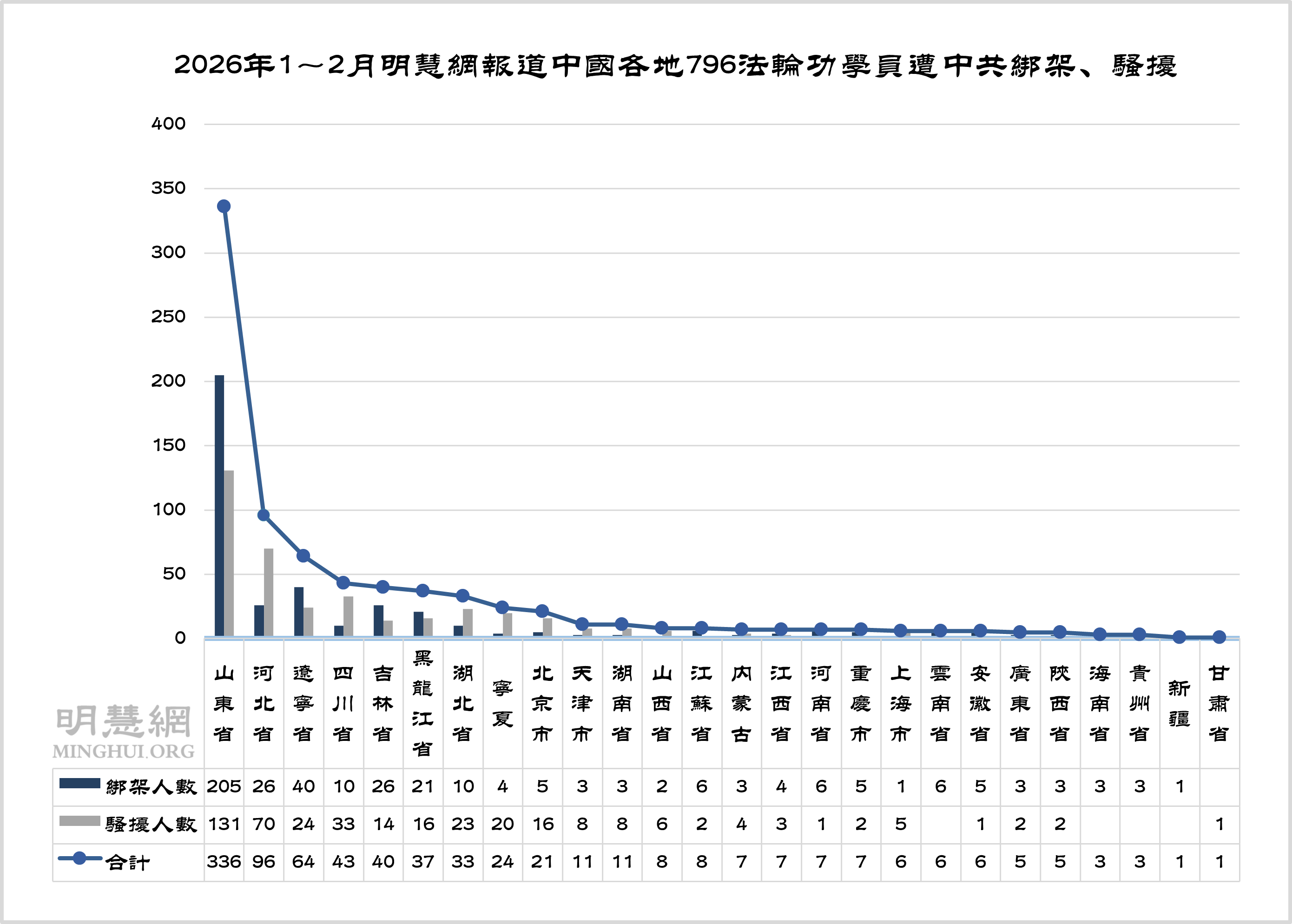 1～2月获知796名法轮功学员遭绑架骚扰